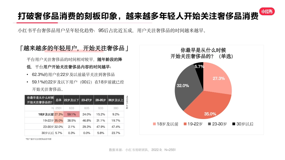 小红书2022年·奢侈品行业用户洞察报告_第6页