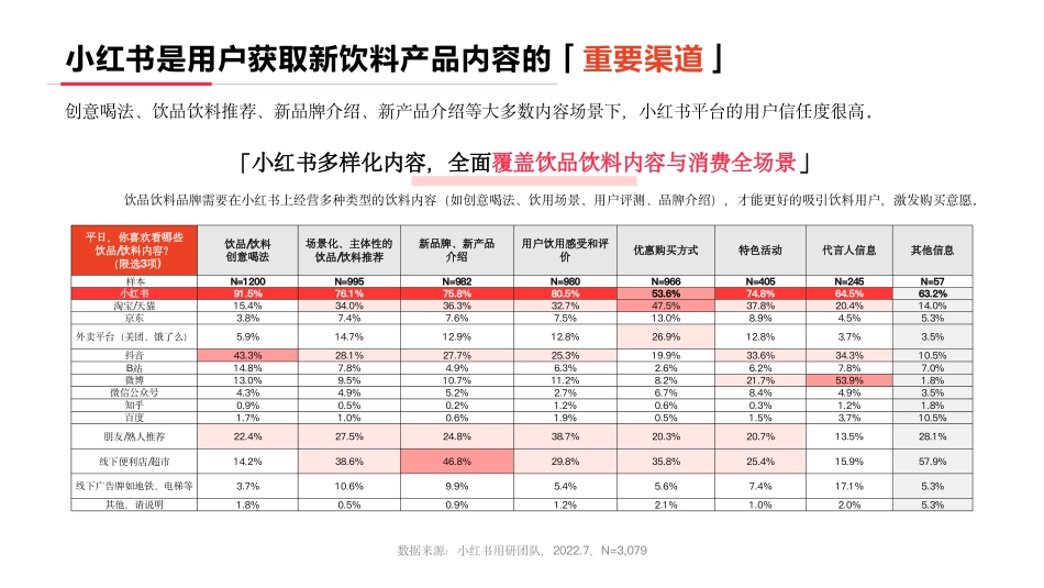 小红书2022年饮料行业人群洞察报告_第8页