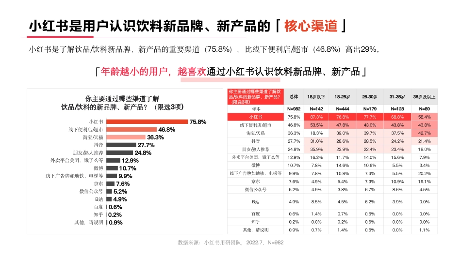 小红书2022年饮料行业人群洞察报告_第9页