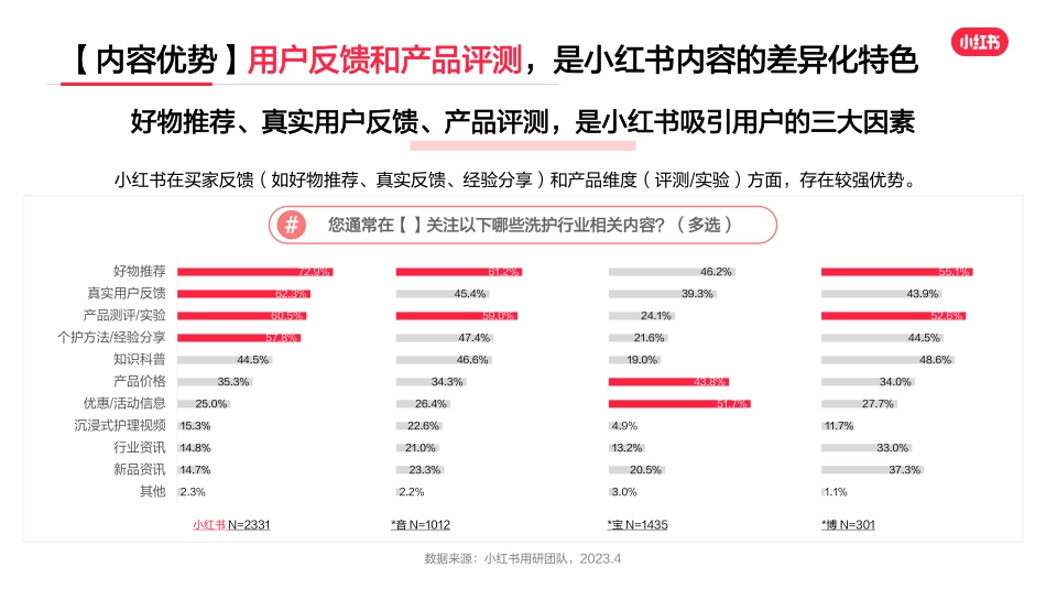 小红书2023年·洗护行业用户洞察报告-小红书商业市场部_第6页
