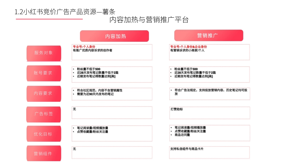 小红书竞价广告基础&实操建议指导_第7页