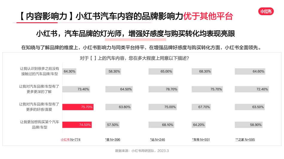 小红书汽车行业用户洞察报告_第10页