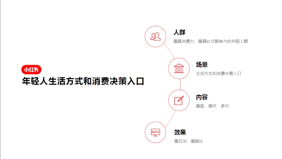 小红书生态运营分享_第2页