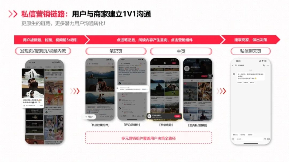 小红书线索营销产品解決方案_第10页