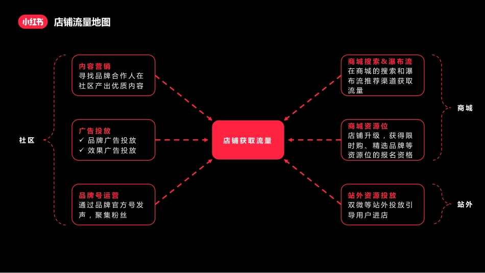 小红书新商家指南_第8页