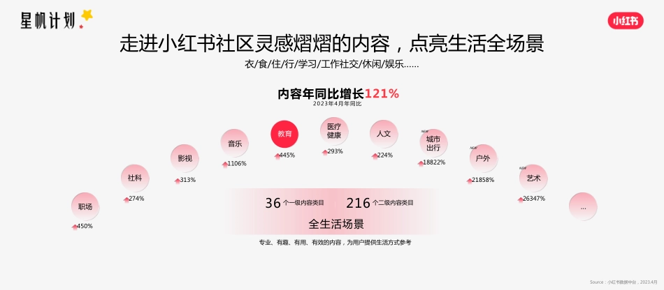 小红书星帆计划-小红书教育行业营销沙龙_第4页