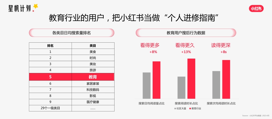小红书星帆计划-小红书教育行业营销沙龙_第7页