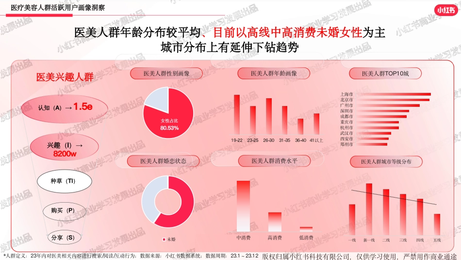 小红书医美行业2023年报_第4页