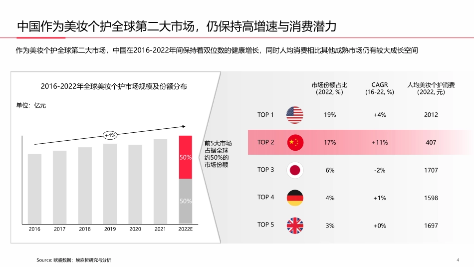 小红书-预见2023 中国「美妆个护行业」白皮书_第4页