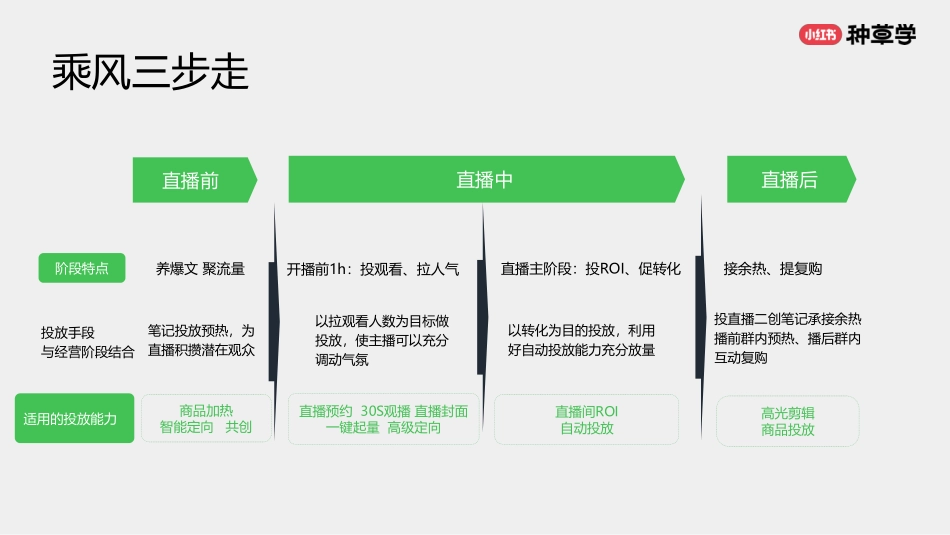 小红书种草学：用好直播推广工具：让美好生活被更多人看见_第9页