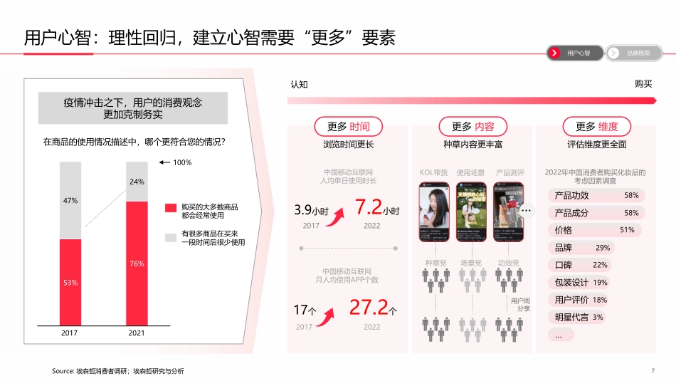 预见2023-中国美妆个护行业白皮书-小红书_第7页