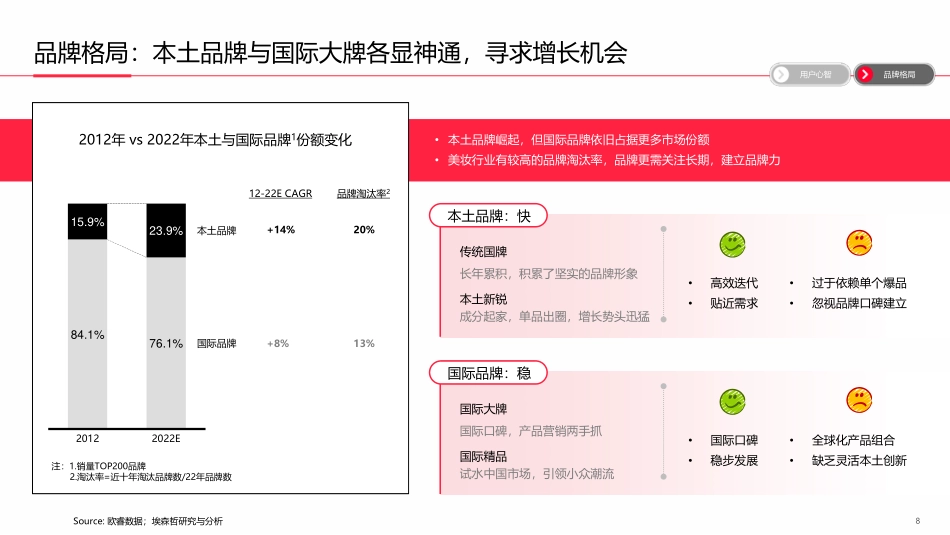 预见2023-中国美妆个护行业白皮书-小红书_第8页