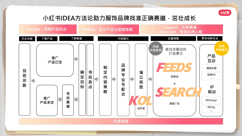 在小红书解锁品牌经营新风潮_第10页