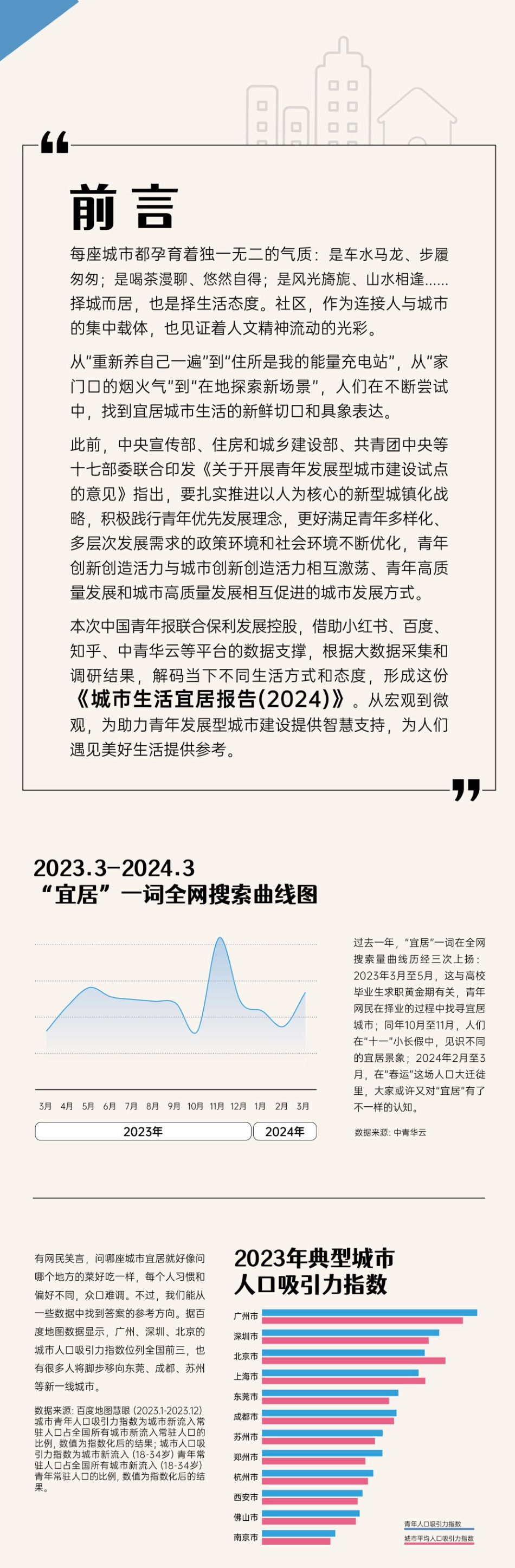 中国青年报&小红书:城市生活宜居报告(2024)_第4页