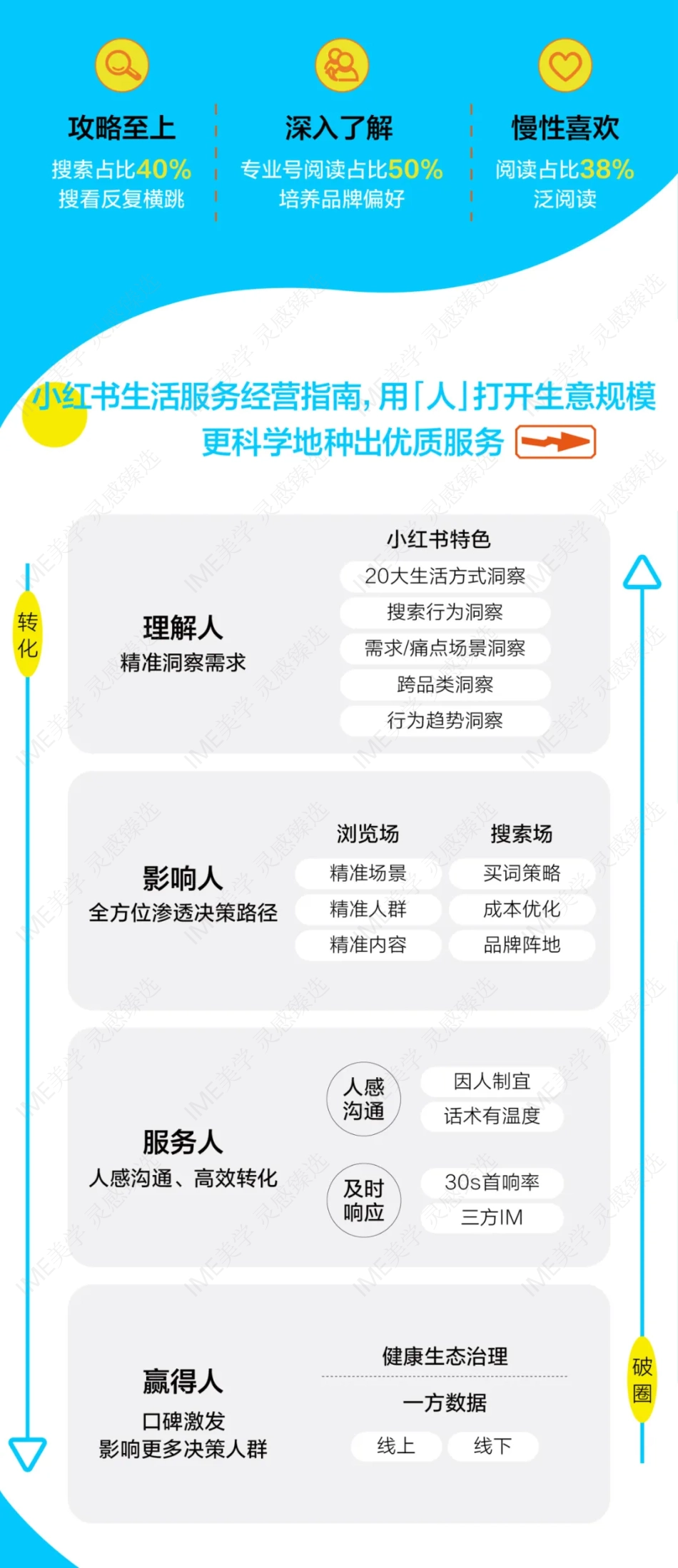一图看懂小红书生活服务行业大会_第6页