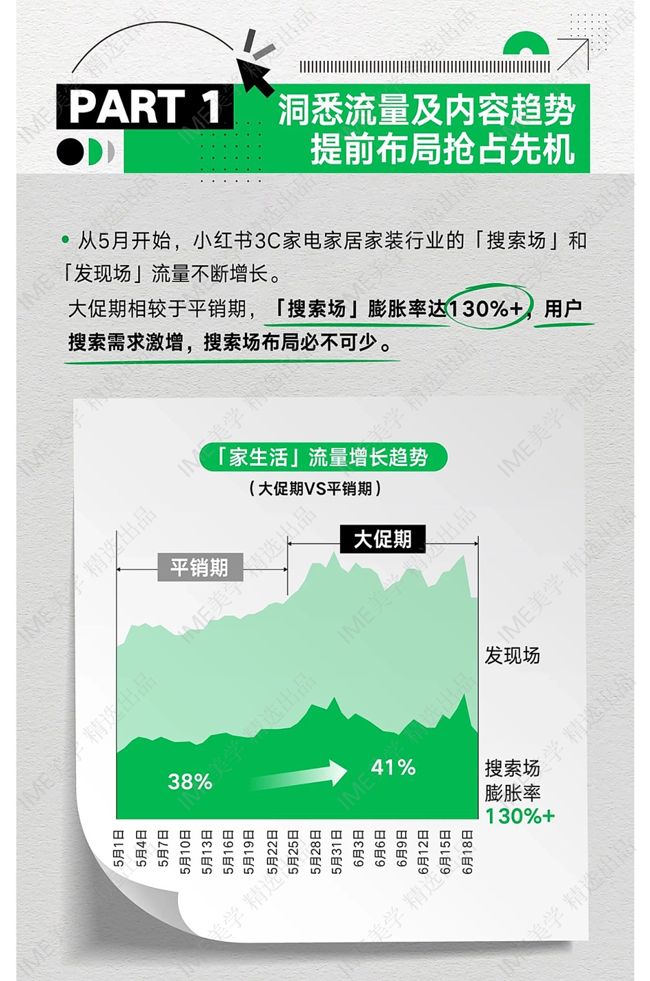 一图秒懂3C家电家居家装行业618大促流量趋势密码_第3页