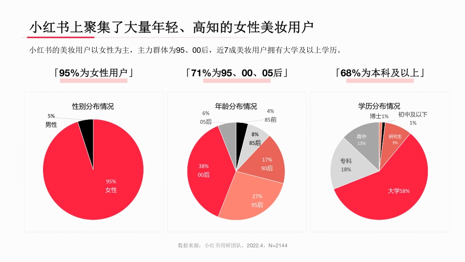 与「美」共生 小红书2022年·美妆用户洞察报告-小红书_第6页
