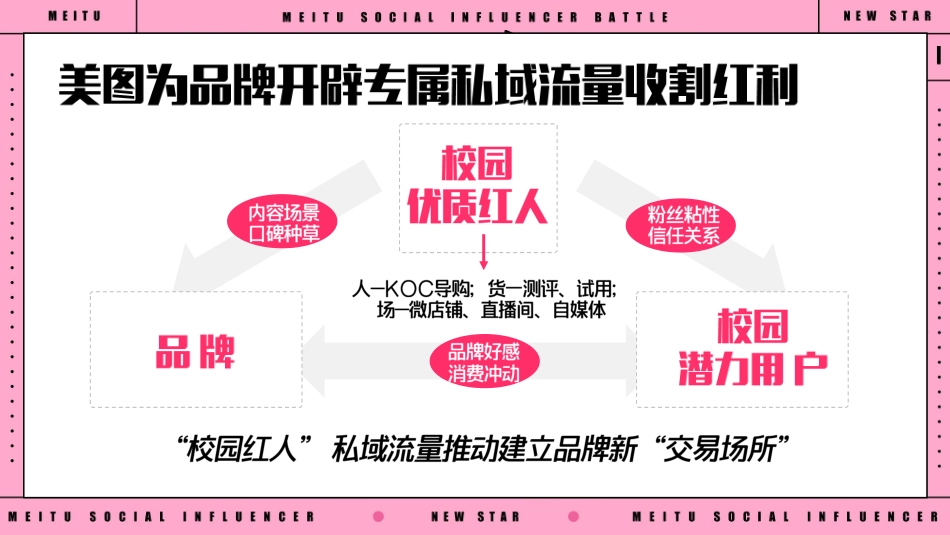 【美图】美事奖校园网络达人挑战赛招商方案-发出版4.0_第7页