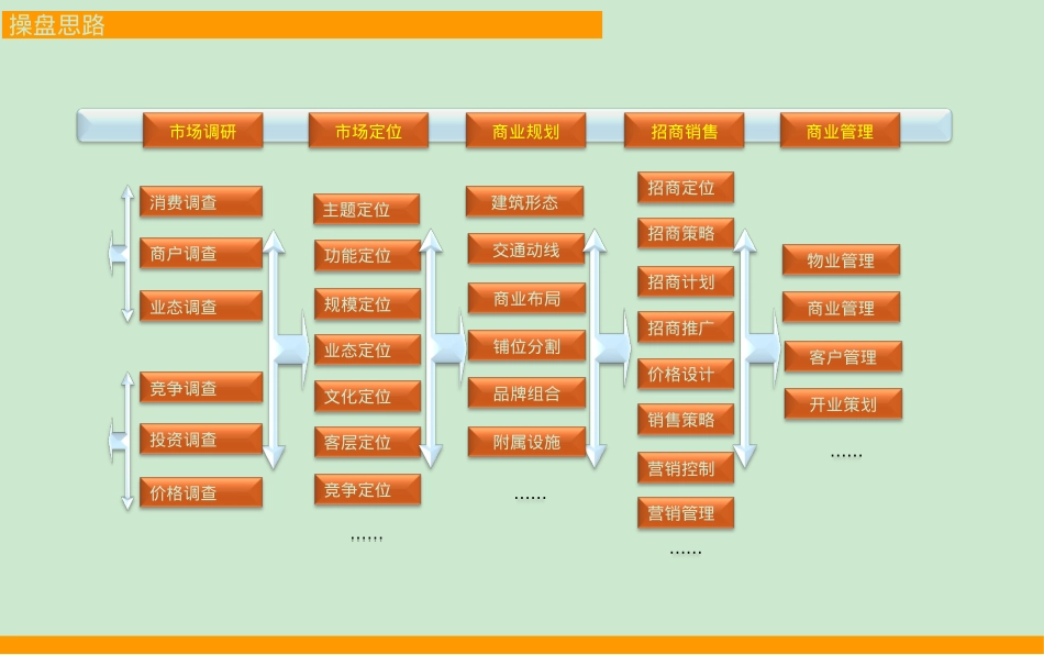 银泰城商业街招商运营及物业管理方案_第4页