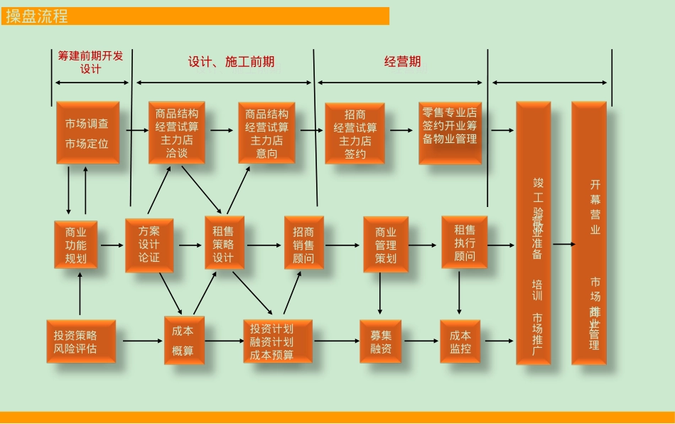 银泰城商业街招商运营及物业管理方案_第5页