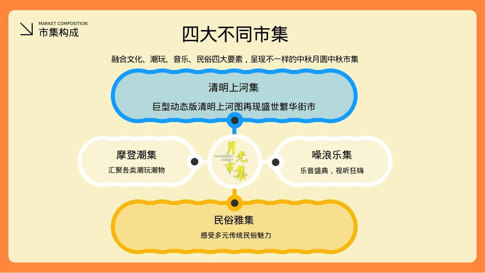 2021商业广场中秋节游园会（月圆中秋市集主题）活动策划方案-46P_第9页