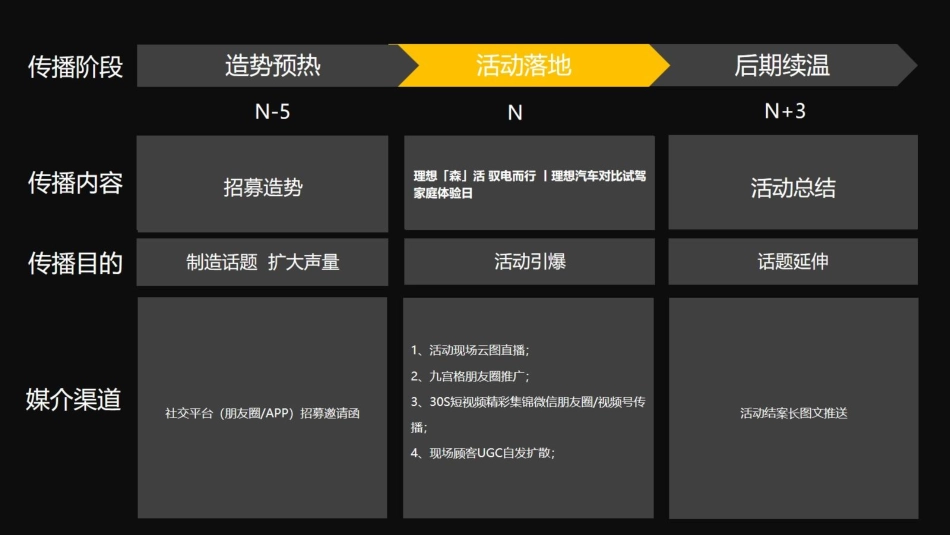 【活动方案】理想汽车对比试驾家庭体验日活动策划方案_第9页