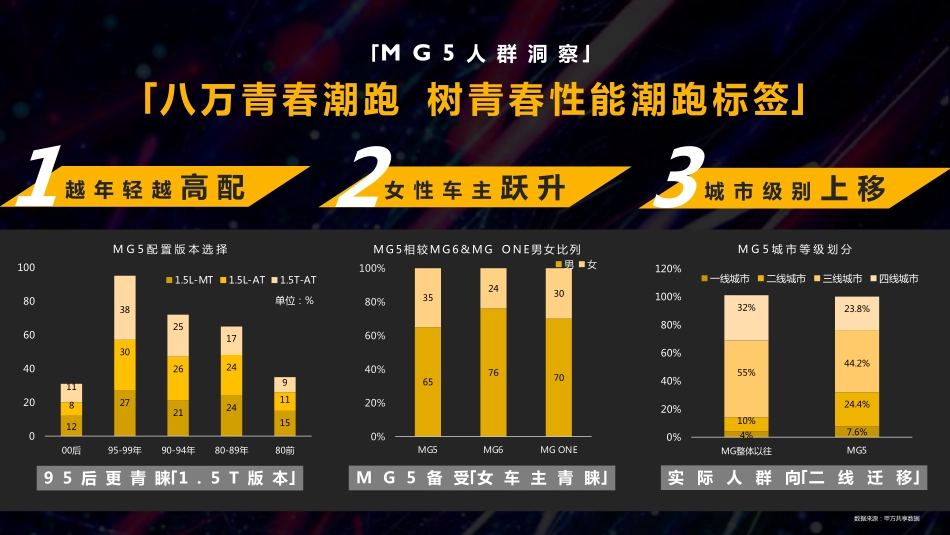 【整合】MG5天蝎座上市传播策略_第3页