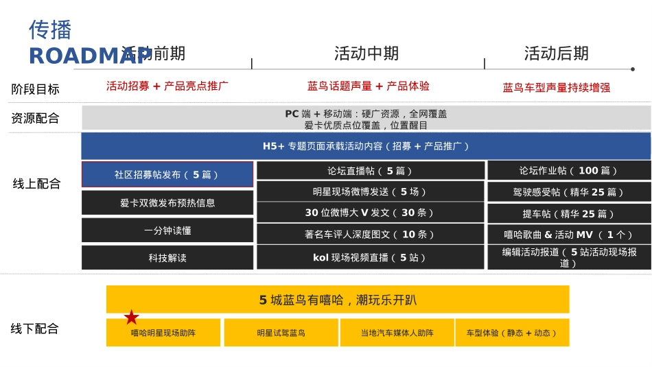 2017蓝鸟试驾（蓝鸟有嘻哈 潮玩乐开趴主题）传播策划方案-69P_第2页