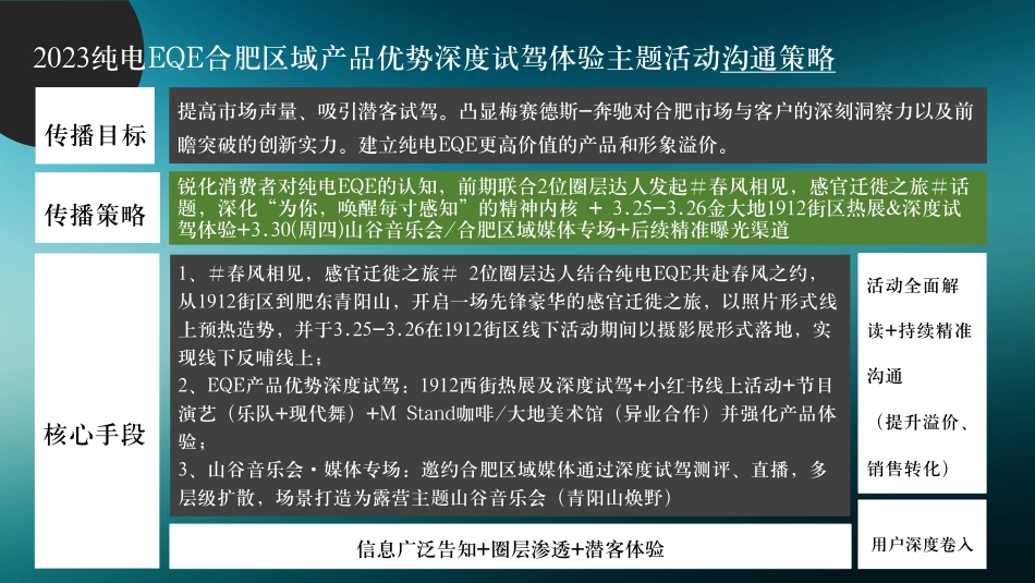 2023纯电EQE 产品优势深度试驾体验执行方案_第10页