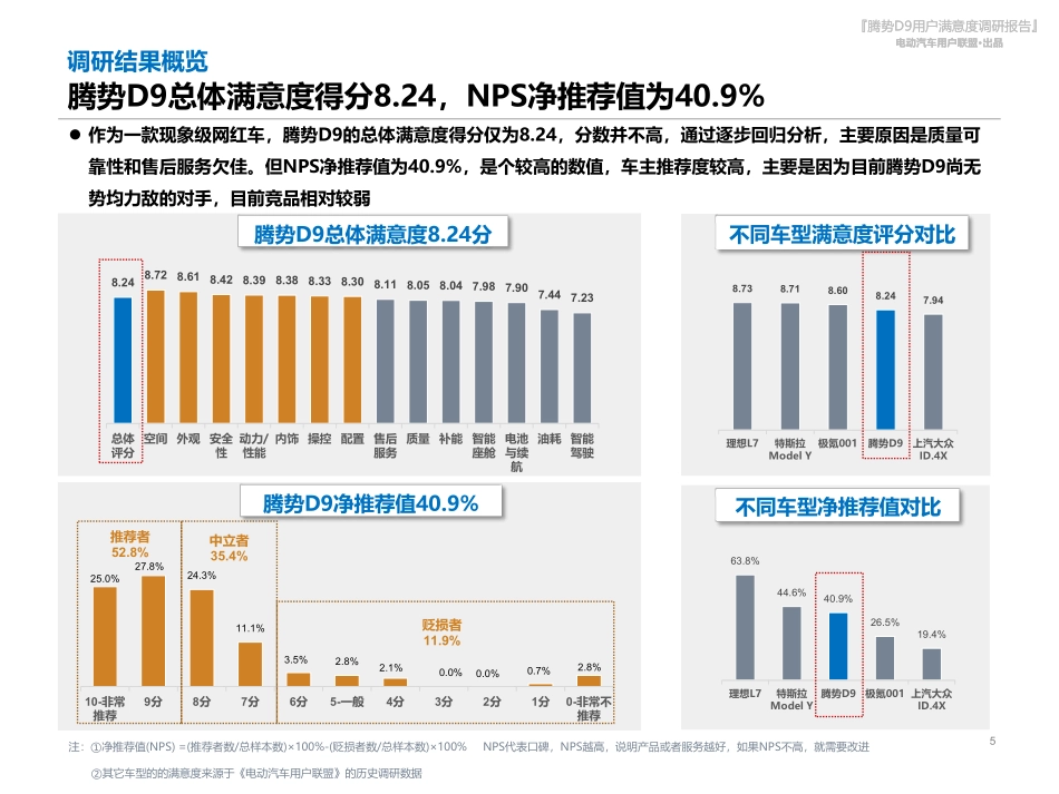 2023腾势D9用户满意度调查报告-北京烹小鱼咨询有限公司-2023-55页_第5页