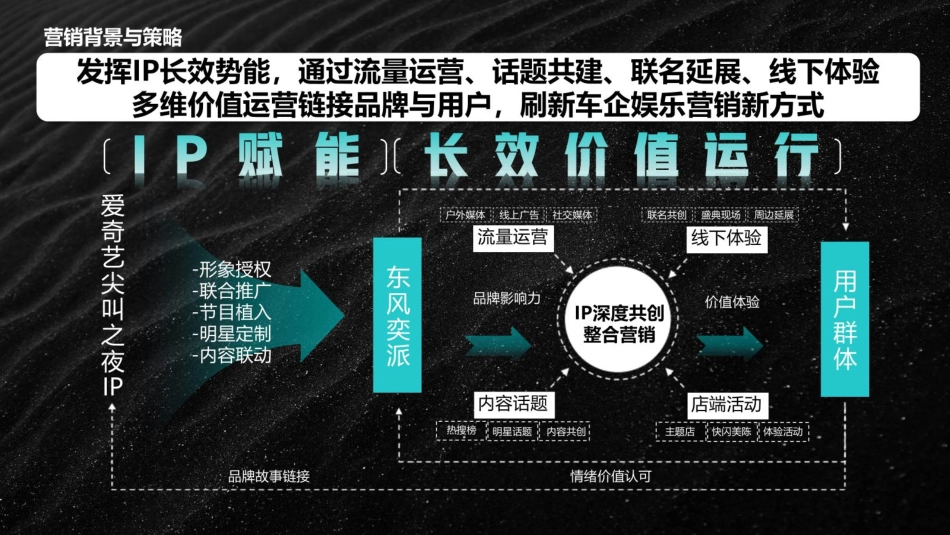2024东风汽车&爱奇艺尖叫之夜整合营销_第6页