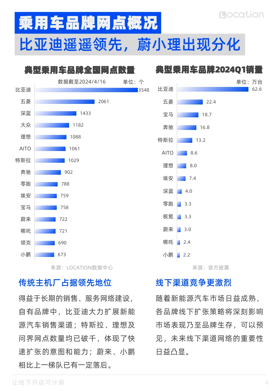 2024汽车线下渠道选址洞察报告——典型乘用车全国网点布局策略篇-邻汇吧&Location_第4页