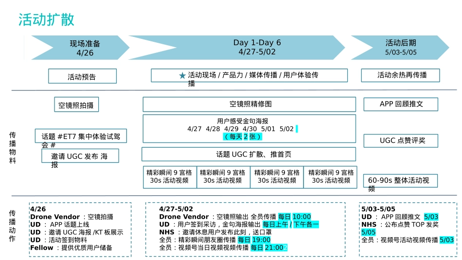 ET7集中体验试驾会运营方案_第8页