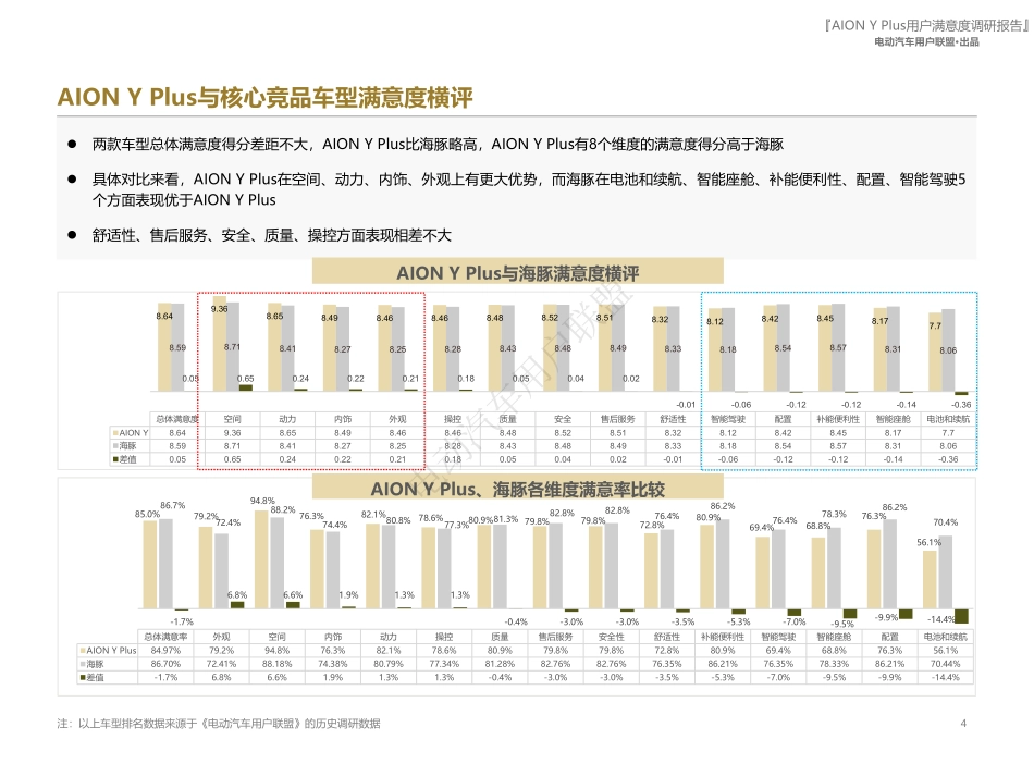 电动汽车用户联盟：2024年AION Y Plus用户满意度报告_第4页