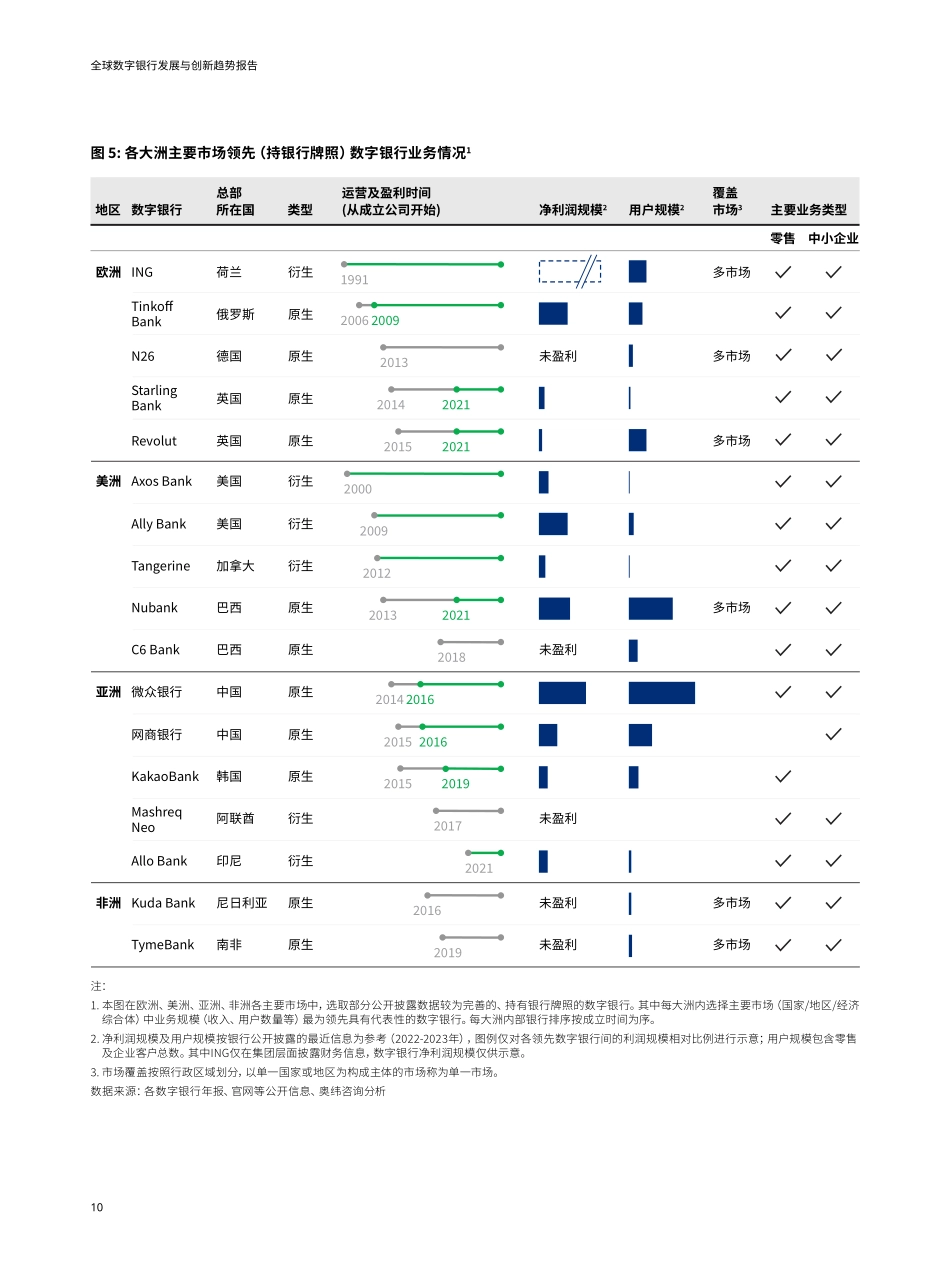 2024全球数字银行发展与创新趋势报告-奥纬咨询&微众银行.pdf_第10页
