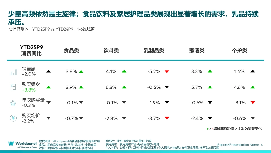 2025前三季度快速消费品市场速览-Worldpanel.pdf_第4页