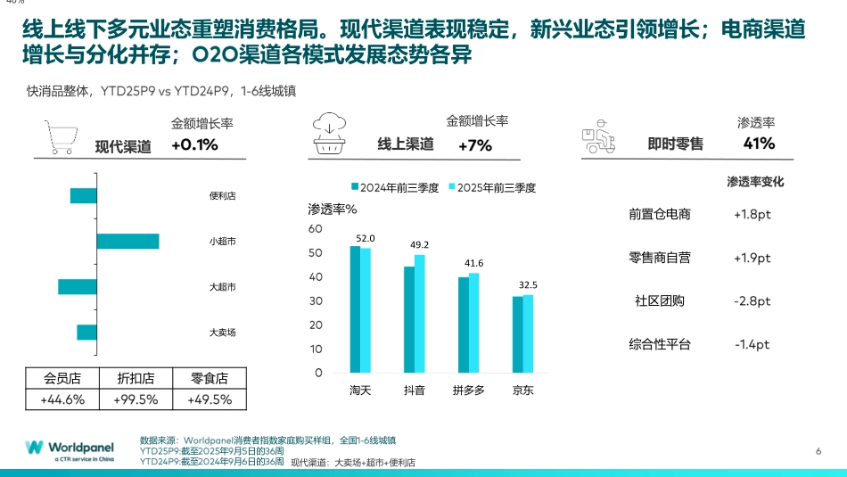 2025前三季度快速消费品市场速览-Worldpanel.pdf_第6页