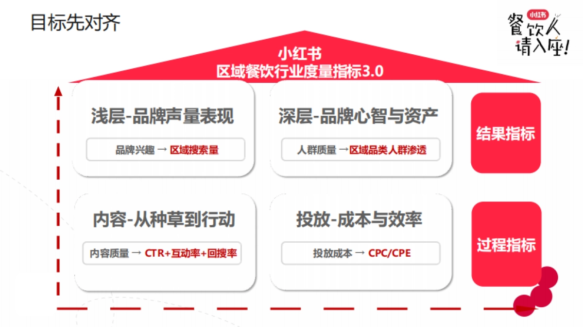 小红书餐饮行业实操打法新解_第3页
