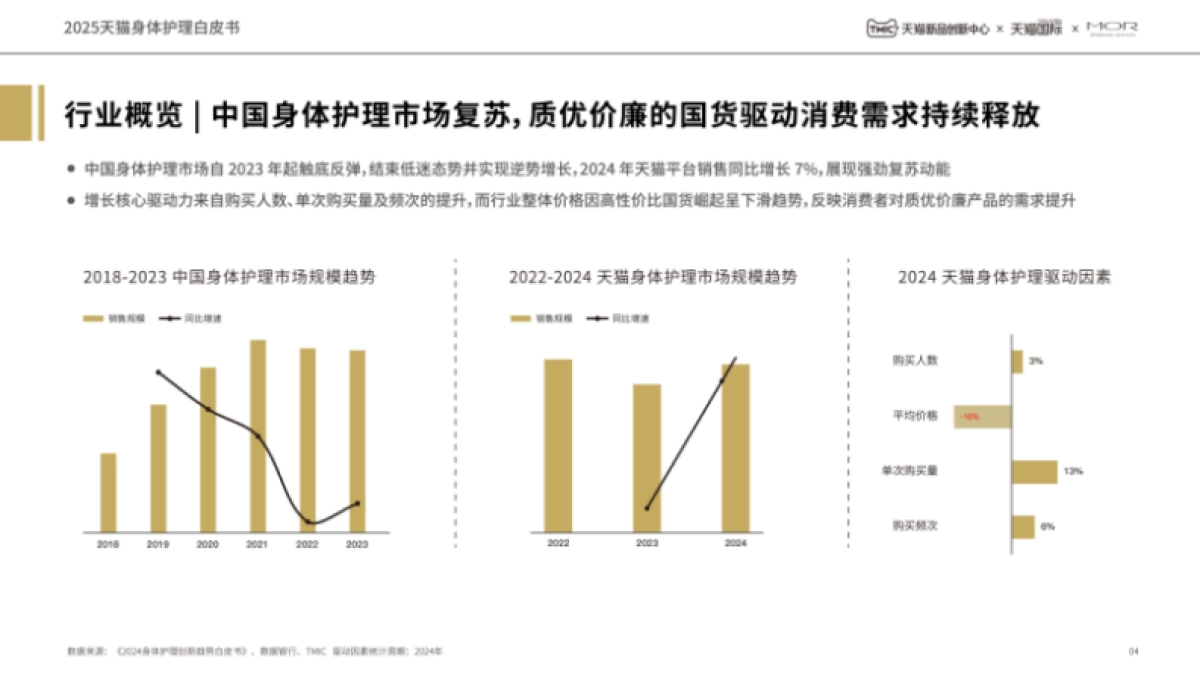 2025年天猫身体护理白皮书_第4页