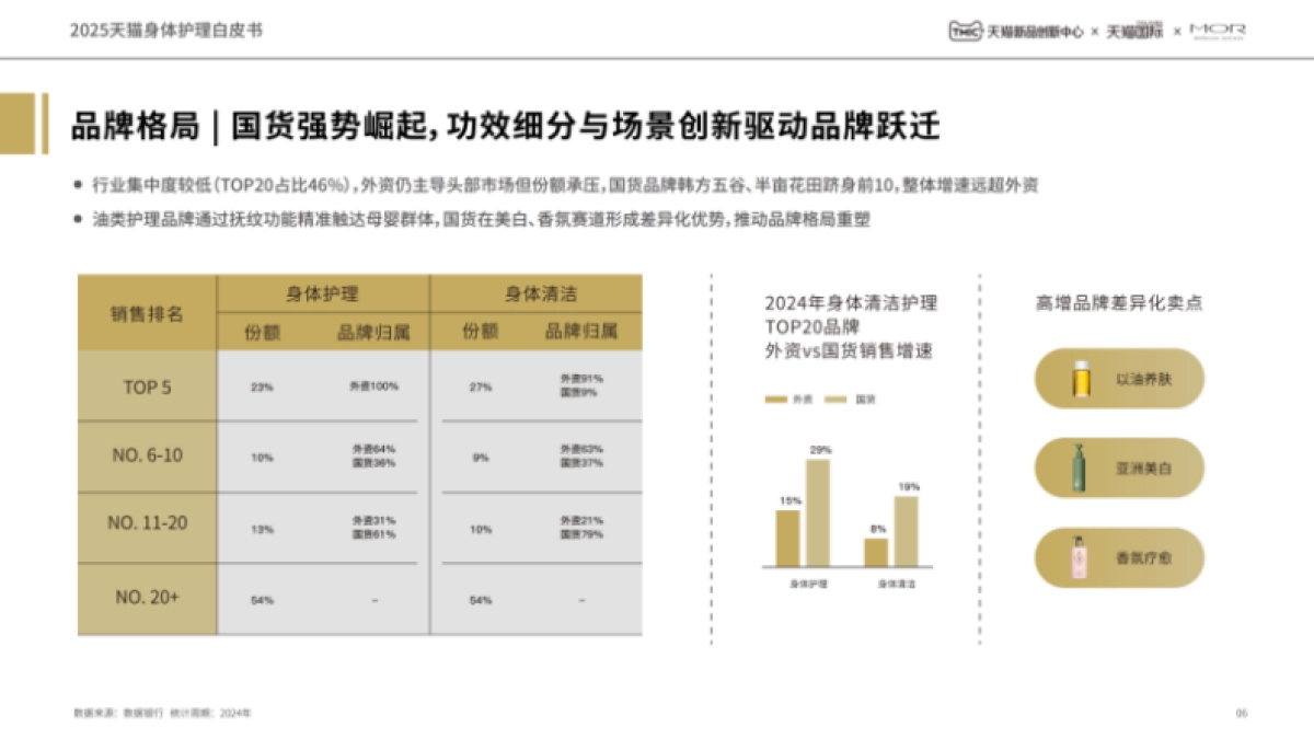 2025年天猫身体护理白皮书_第6页