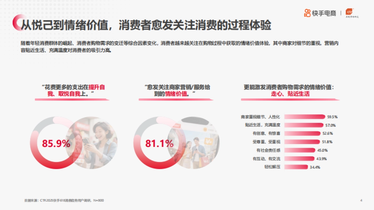 2025年快手电商618消费趋势·预热篇_第4页