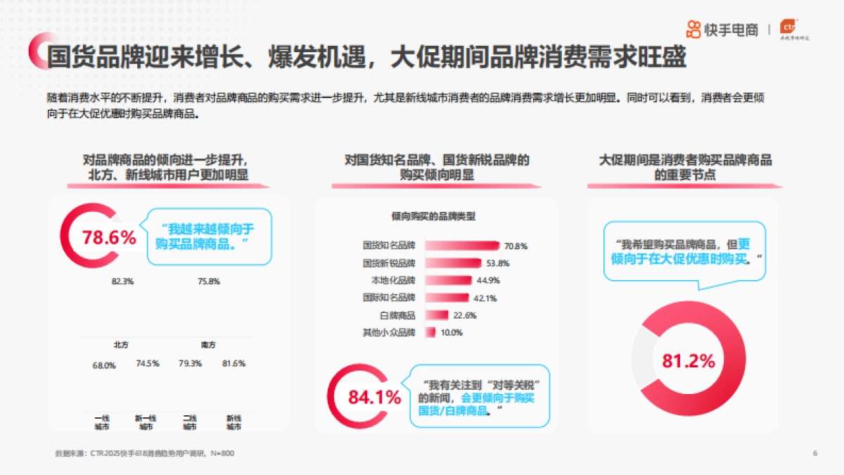 2025年快手电商618消费趋势·预热篇_第6页