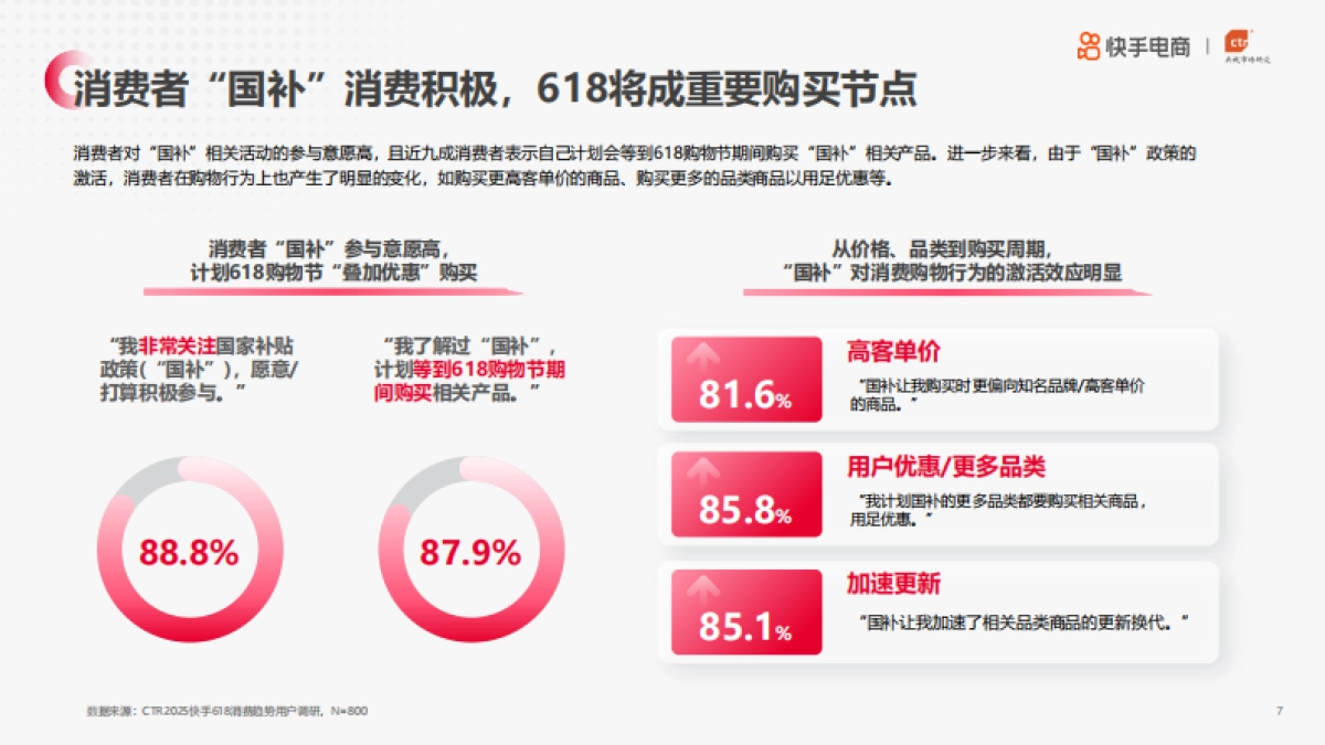 2025年快手电商618消费趋势·预热篇_第7页