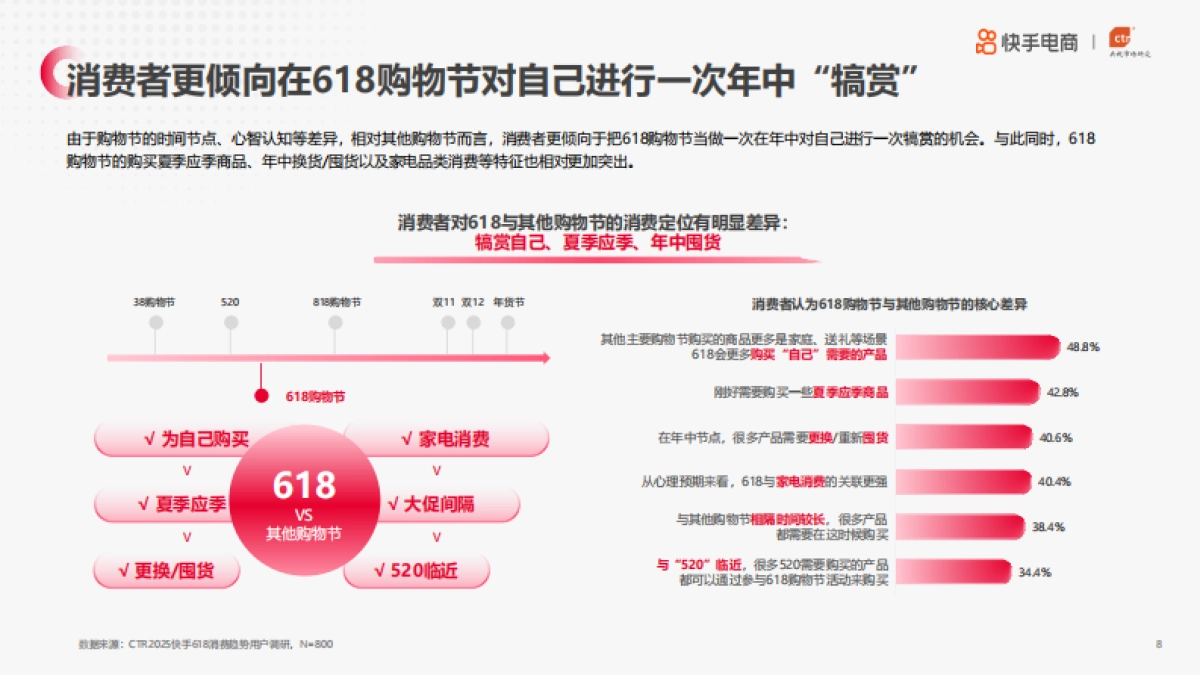 2025年快手电商618消费趋势·预热篇_第8页
