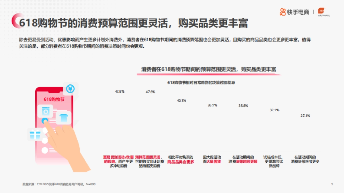 2025年快手电商618消费趋势·预热篇_第9页