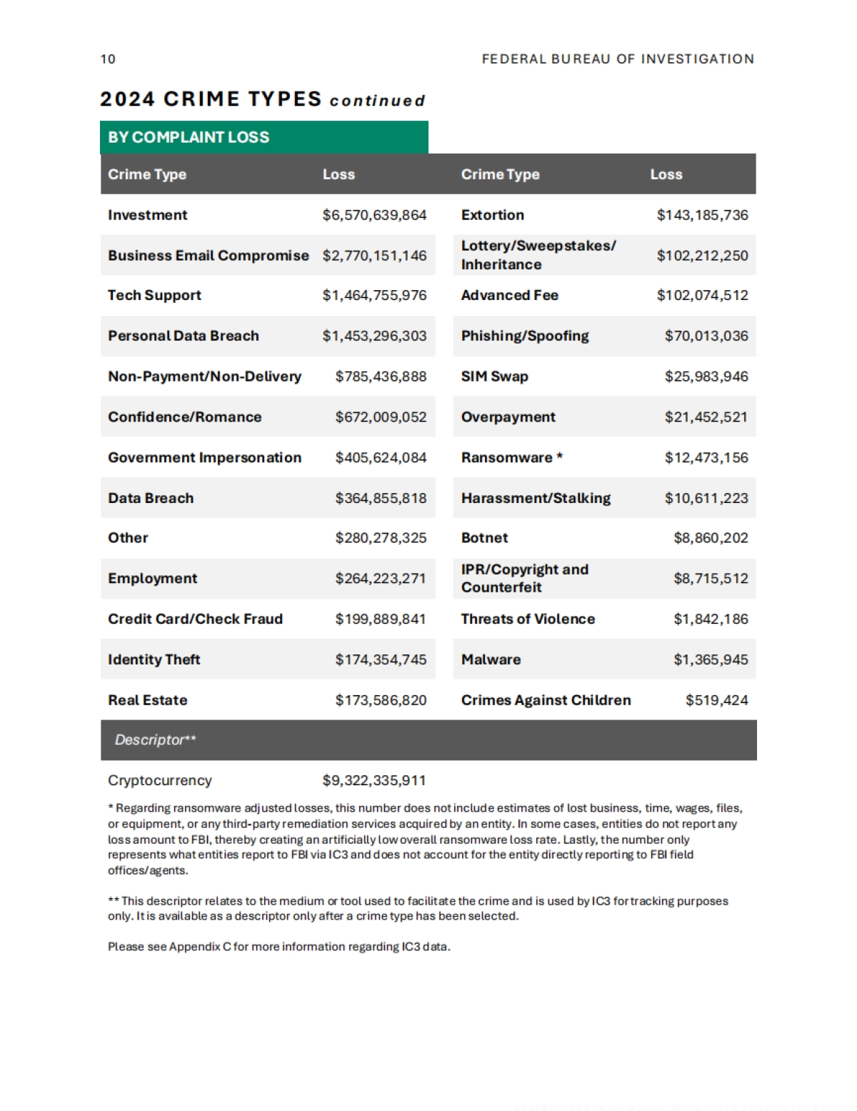2024年互联网犯罪报告_第10页