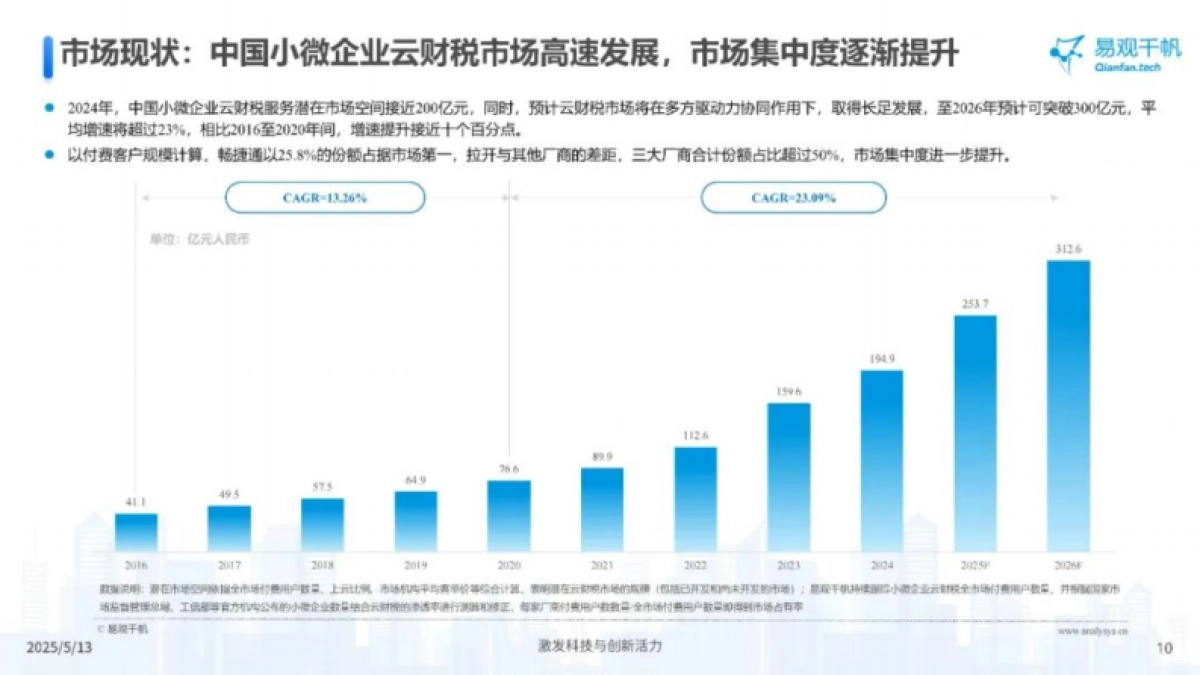 2024年中国小微企业云财税服务市场专题分析报告_第10页