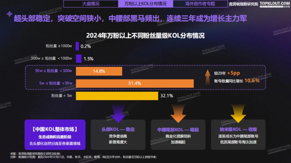 2024年KOL发展年报_第8页