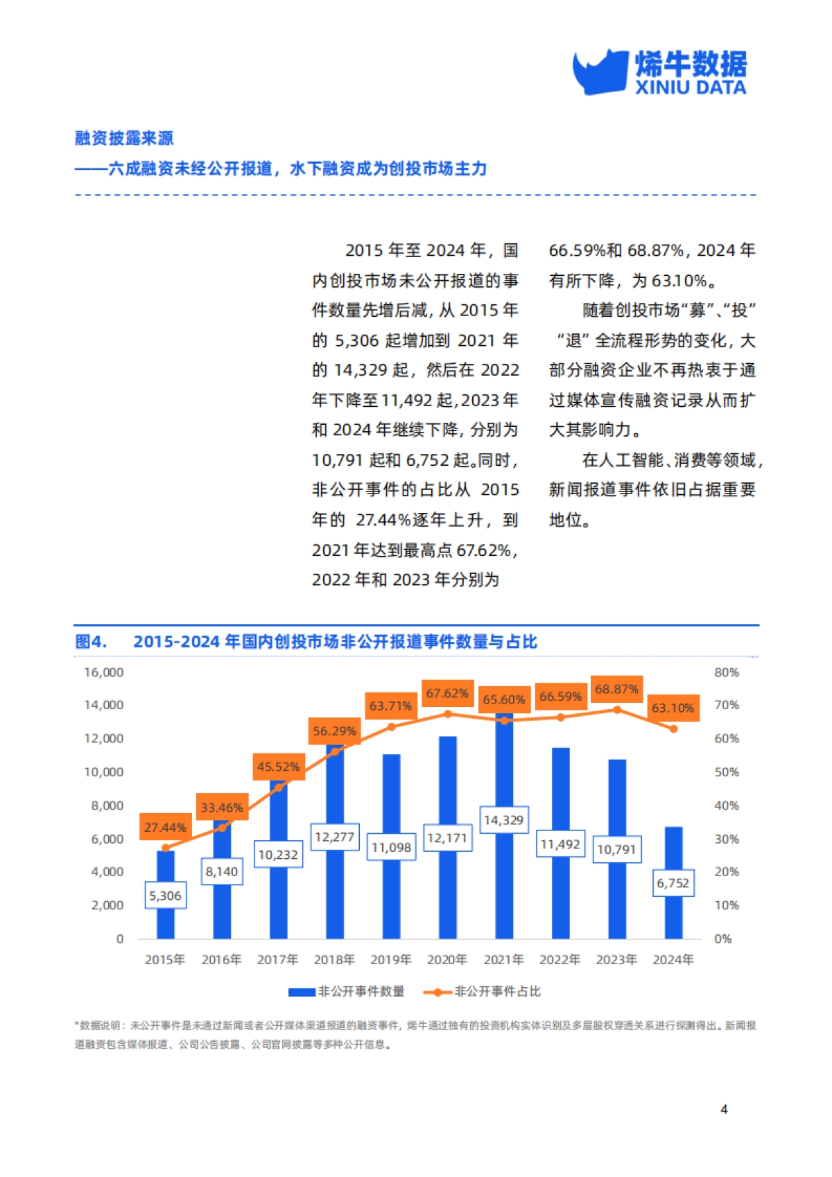 2024年中国创投市场数据报告_第10页
