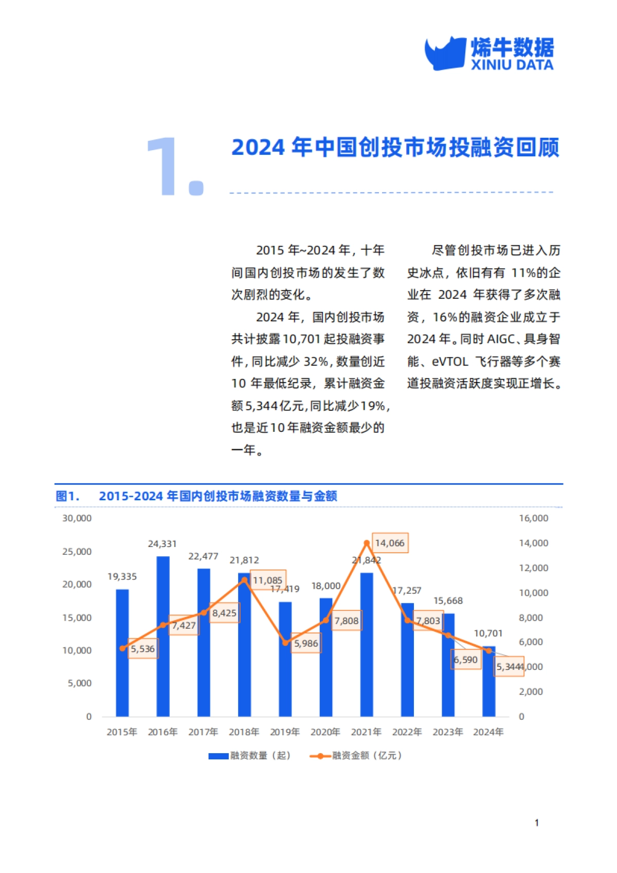 2024年中国创投市场数据报告_第7页